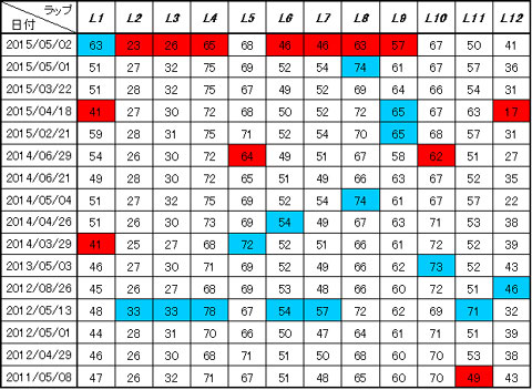 毎回の全ラップ（L1～L12）を比較してみるとこんなに差があります。<br />赤が最小値，青が最大値です。たとえば，L1だと最小41m，最大63mと18mも差があります（！）